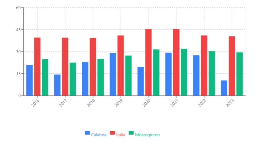 Percentuale di persone molto soddisfatte del ricovero - Assistenza infermieristica - Calabria, Italia, Mezzogiorno